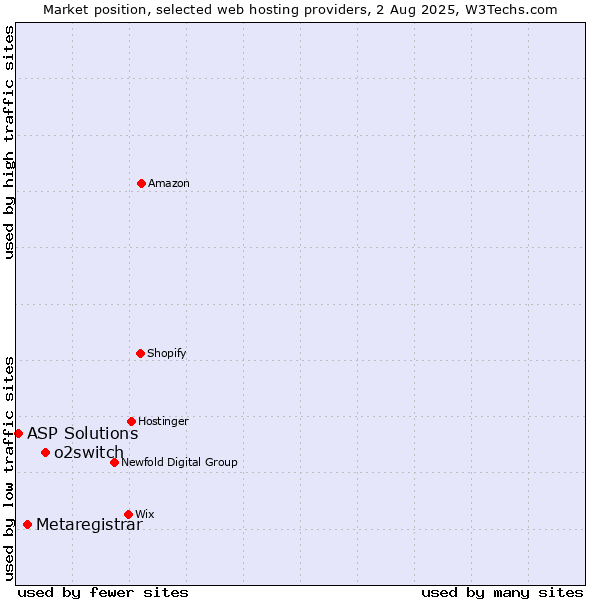 Market position of o2switch vs. Metaregistrar vs. ASP Solutions