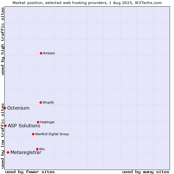 Market position of Metaregistrar vs. ASP Solutions vs. Octenium