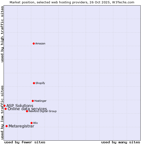 Market position of Metaregistrar vs. Online data services vs. ASP Solutions