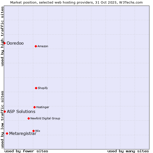 Market position of Metaregistrar vs. ASP Solutions vs. Ooredoo