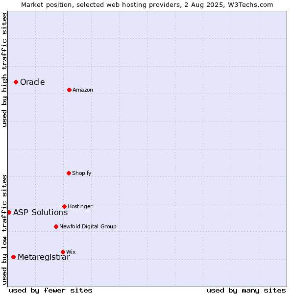 Market position of Oracle vs. Metaregistrar vs. ASP Solutions