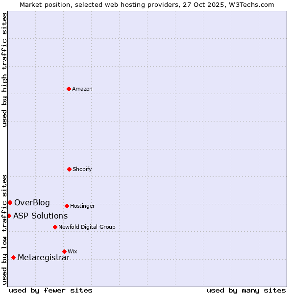 Market position of Metaregistrar vs. OverBlog vs. ASP Solutions