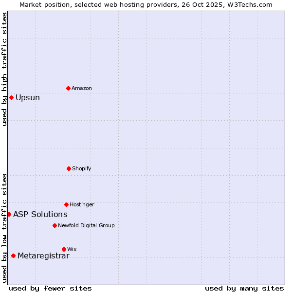 Market position of Metaregistrar vs. Upsun vs. ASP Solutions
