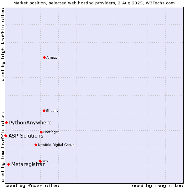 Market position of Metaregistrar vs. PythonAnywhere vs. ASP Solutions