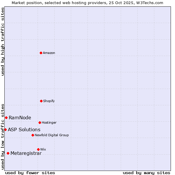 Market position of Metaregistrar vs. RamNode vs. ASP Solutions