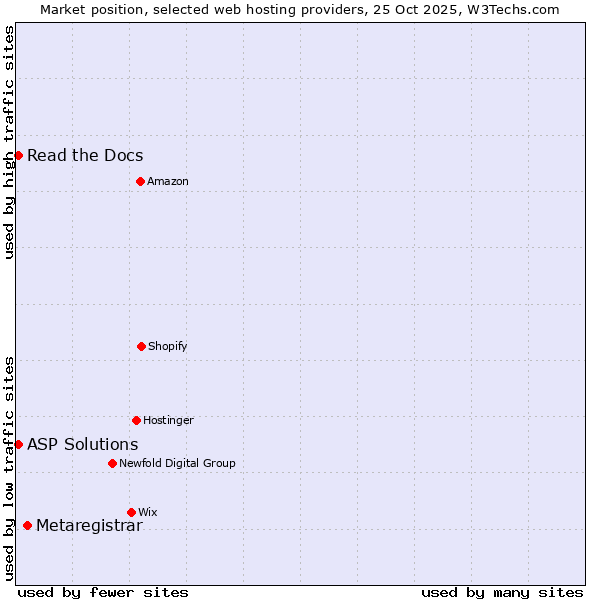 Market position of Metaregistrar vs. Read the Docs vs. ASP Solutions