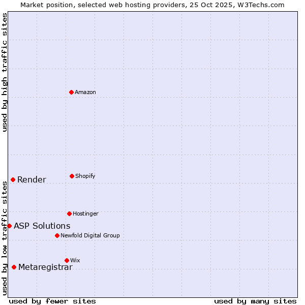 Market position of Metaregistrar vs. Render vs. ASP Solutions