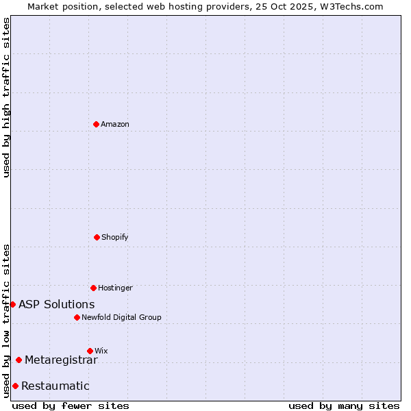 Market position of Metaregistrar vs. Restaumatic vs. ASP Solutions
