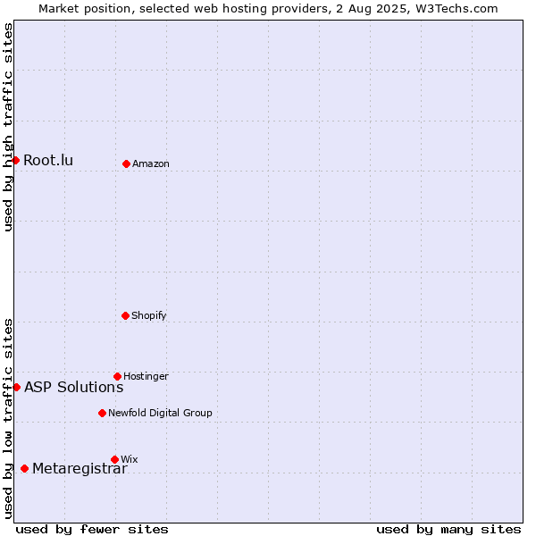 Market position of Metaregistrar vs. ASP Solutions vs. Root.lu