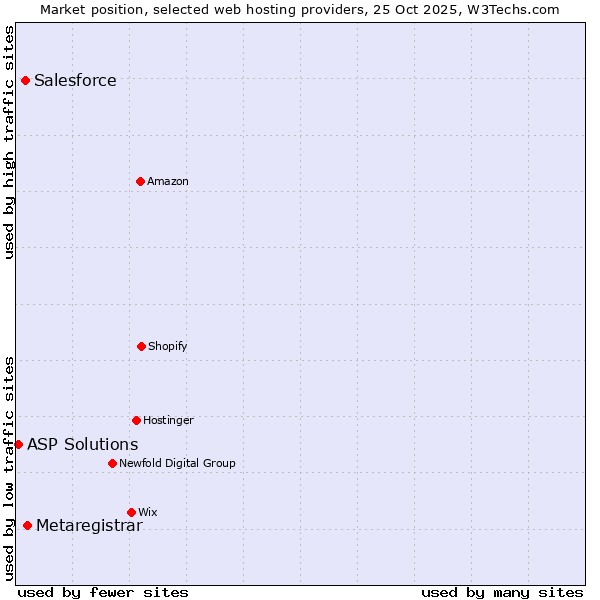 Market position of Metaregistrar vs. Salesforce vs. ASP Solutions