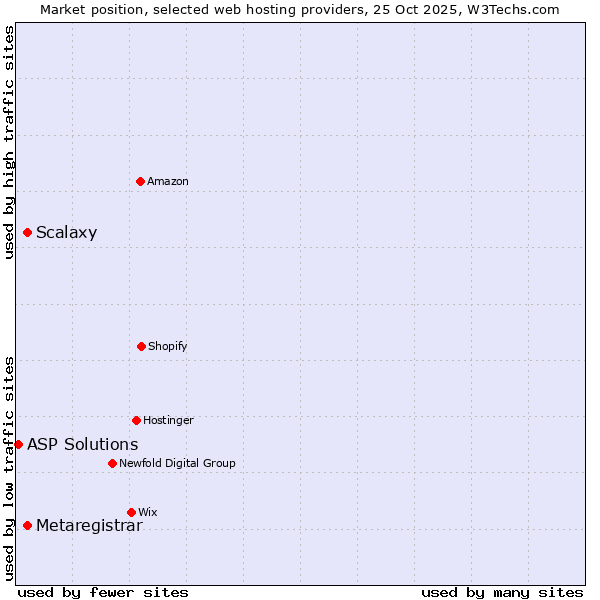 Market position of Scalaxy vs. Metaregistrar vs. ASP Solutions