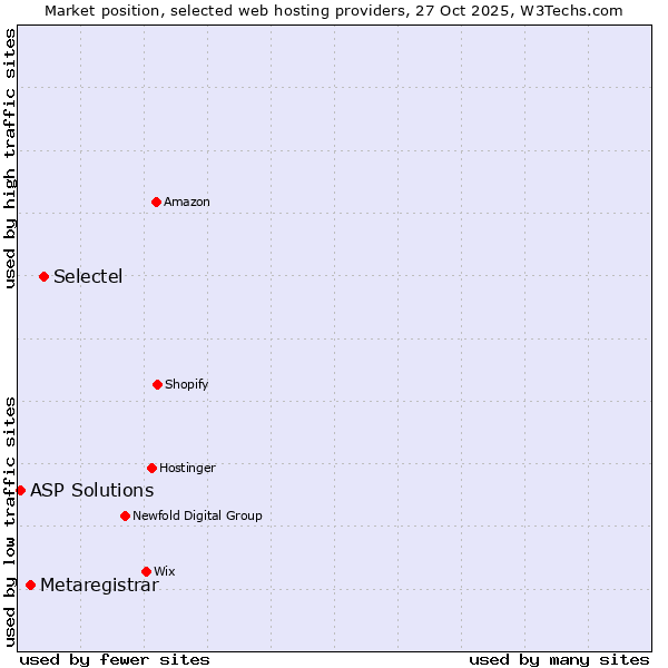 Market position of Selectel vs. Metaregistrar vs. ASP Solutions