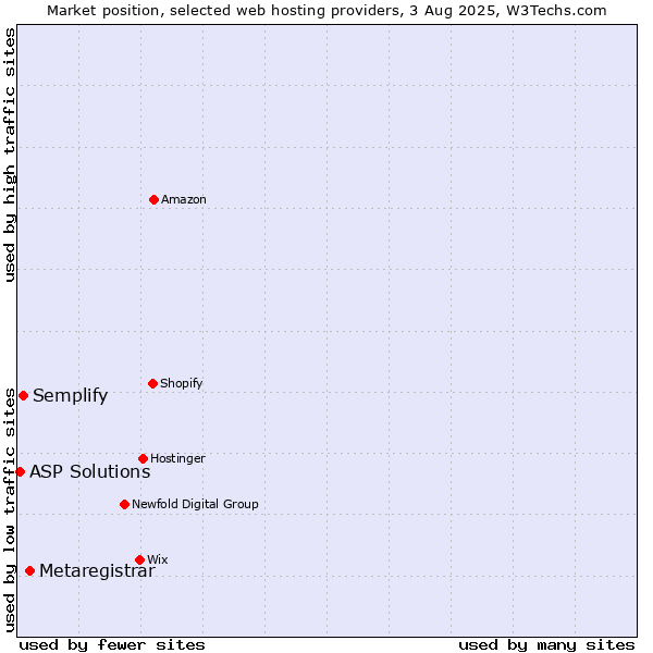 Market position of Metaregistrar vs. Semplify vs. ASP Solutions