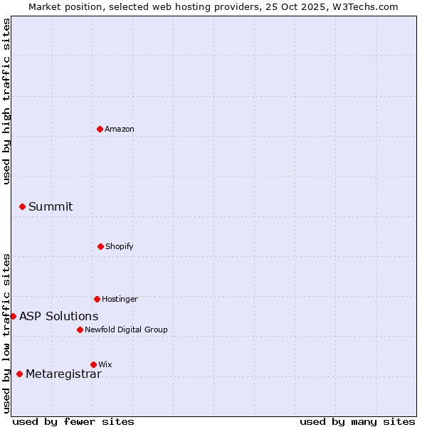 Market position of Summit vs. Metaregistrar vs. ASP Solutions