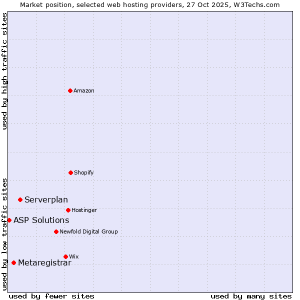 Market position of Serverplan vs. Metaregistrar vs. ASP Solutions
