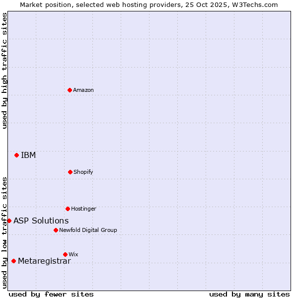 Market position of IBM vs. Metaregistrar vs. ASP Solutions