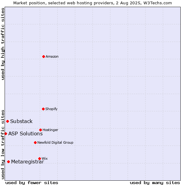 Market position of Metaregistrar vs. Substack vs. ASP Solutions