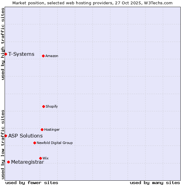 Market position of Metaregistrar vs. ASP Solutions vs. T-Systems