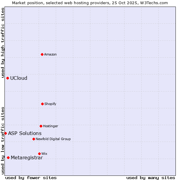 Market position of Metaregistrar vs. UCloud vs. ASP Solutions