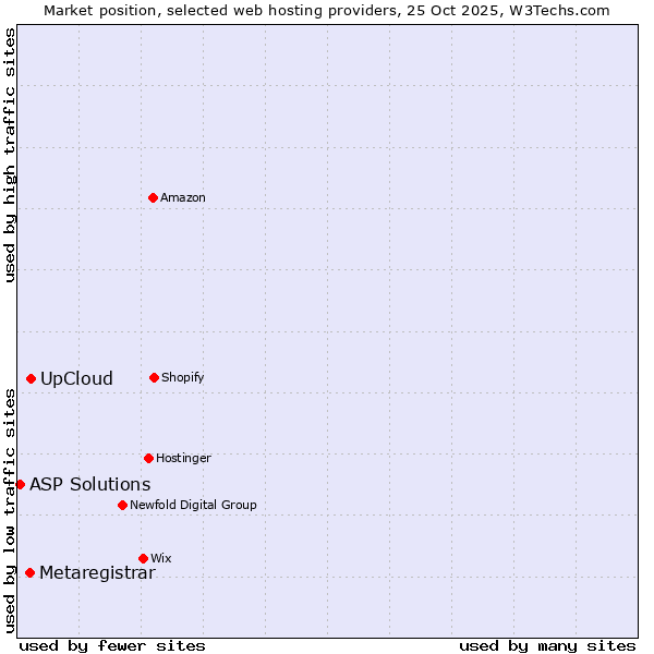 Market position of UpCloud vs. Metaregistrar vs. ASP Solutions