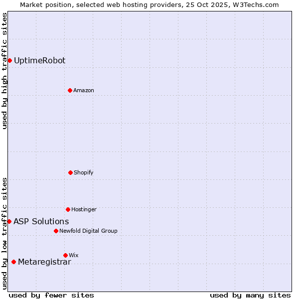 Market position of Metaregistrar vs. UptimeRobot vs. ASP Solutions