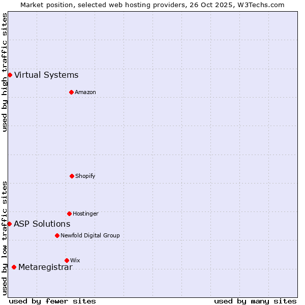 Market position of Metaregistrar vs. Virtual Systems vs. ASP Solutions