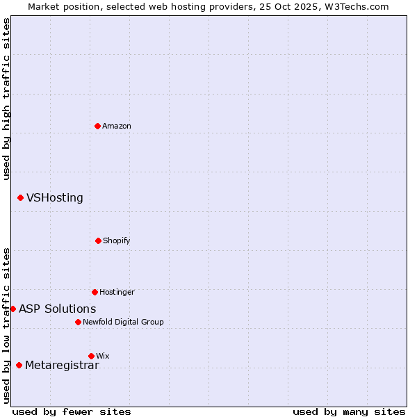 Market position of VSHosting vs. Metaregistrar vs. ASP Solutions