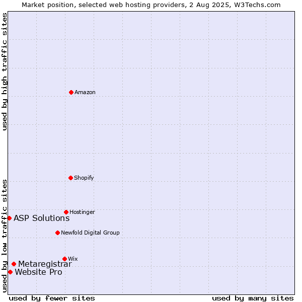 Market position of Metaregistrar vs. Website Pro vs. ASP Solutions