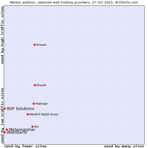 Market position of Metaregistrar vs. ASP Solutions vs. WebStarts
