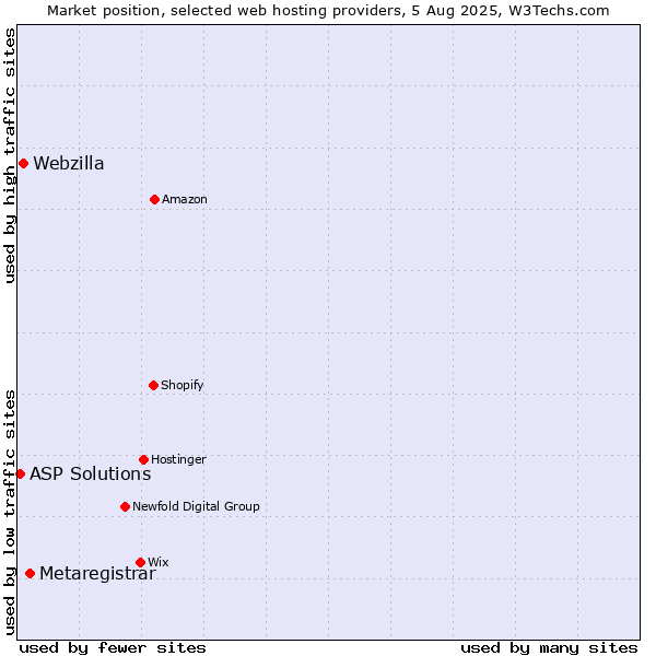 Market position of Metaregistrar vs. Webzilla vs. ASP Solutions