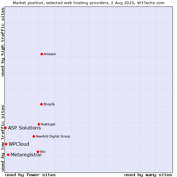 Market position of Metaregistrar vs. WPCloud vs. ASP Solutions