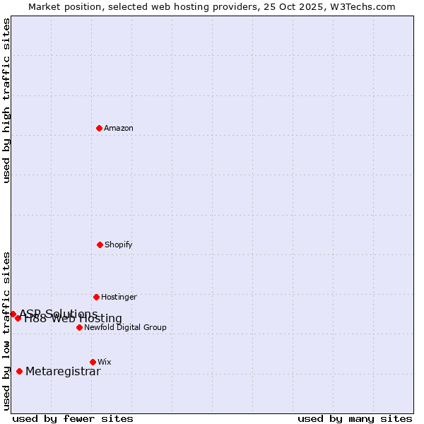 Market position of Metaregistrar vs. H88 Web Hosting vs. ASP Solutions