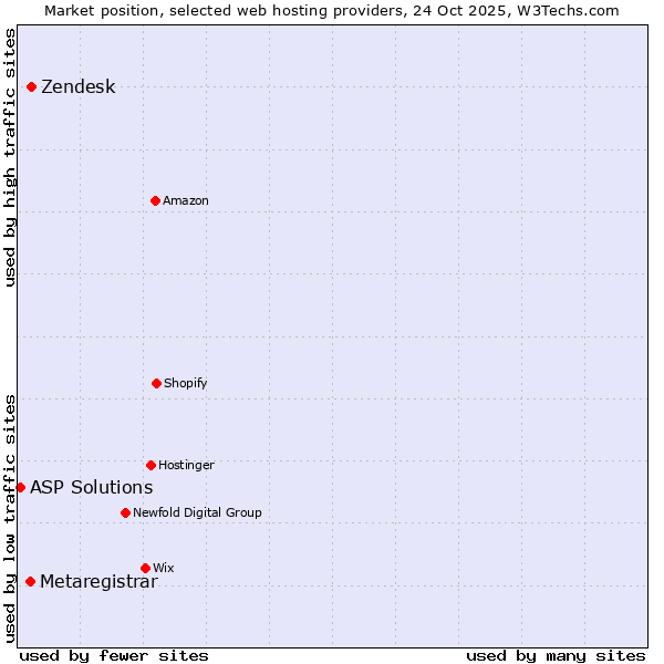 Market position of Zendesk vs. Metaregistrar vs. ASP Solutions