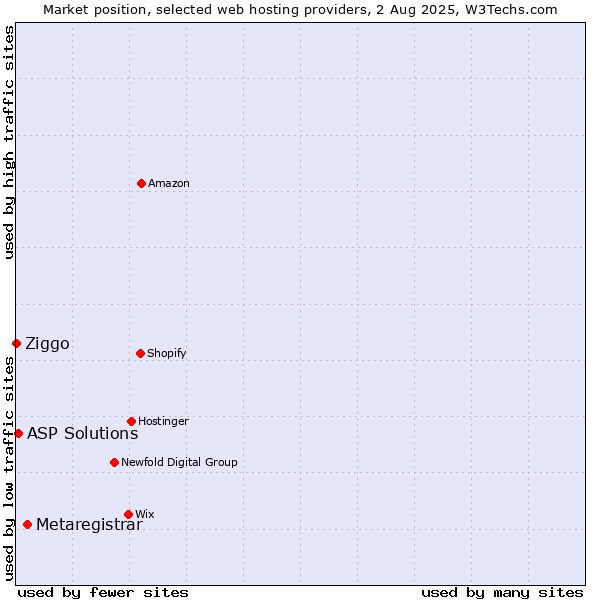 Market position of Metaregistrar vs. ASP Solutions vs. Ziggo