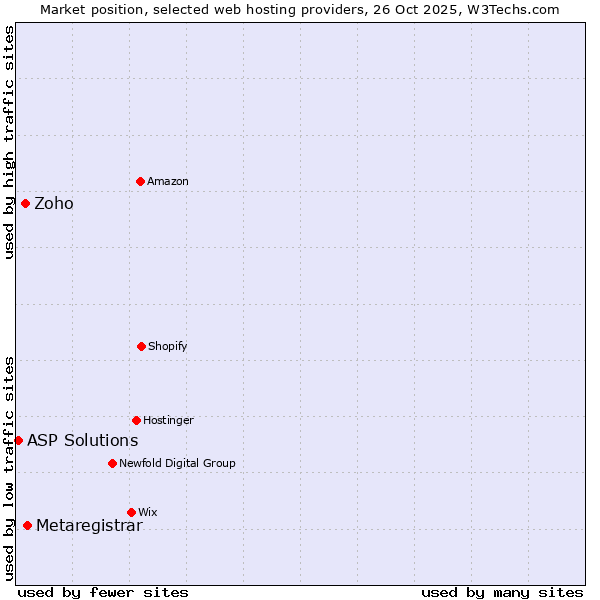 Market position of Metaregistrar vs. Zoho vs. ASP Solutions