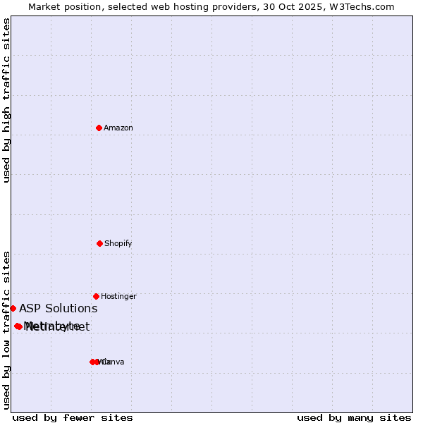 Market position of Netinternet vs. Metrabyte vs. ASP Solutions