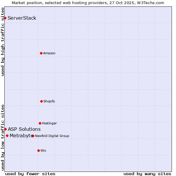 Market position of Metrabyte vs. ASP Solutions vs. ServerStack