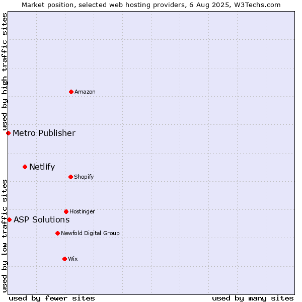 Market position of Netlify vs. ASP Solutions vs. Metro Publisher