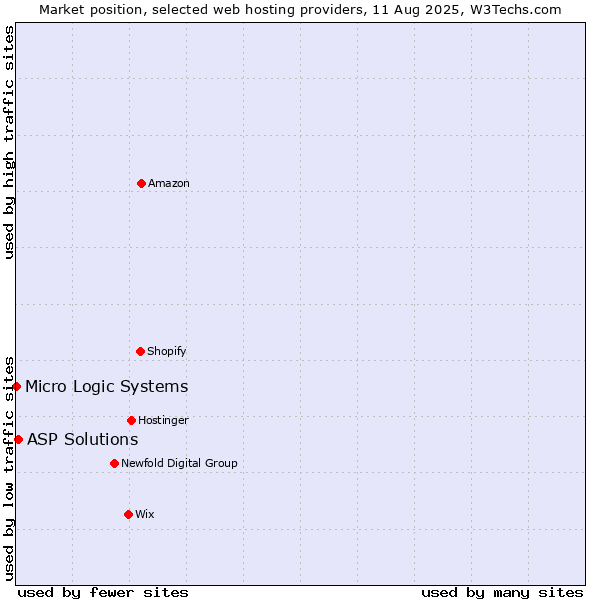 Market position of ASP Solutions vs. Micro Logic Systems
