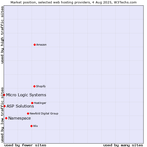 Market position of Namespace vs. ASP Solutions vs. Micro Logic Systems