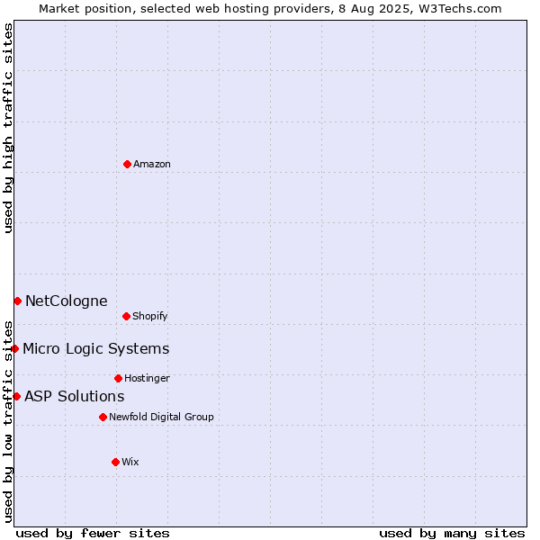 Market position of NetCologne vs. ASP Solutions vs. Micro Logic Systems