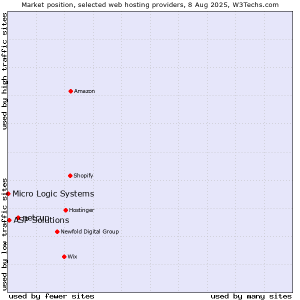 Market position of netcup vs. ASP Solutions vs. Micro Logic Systems
