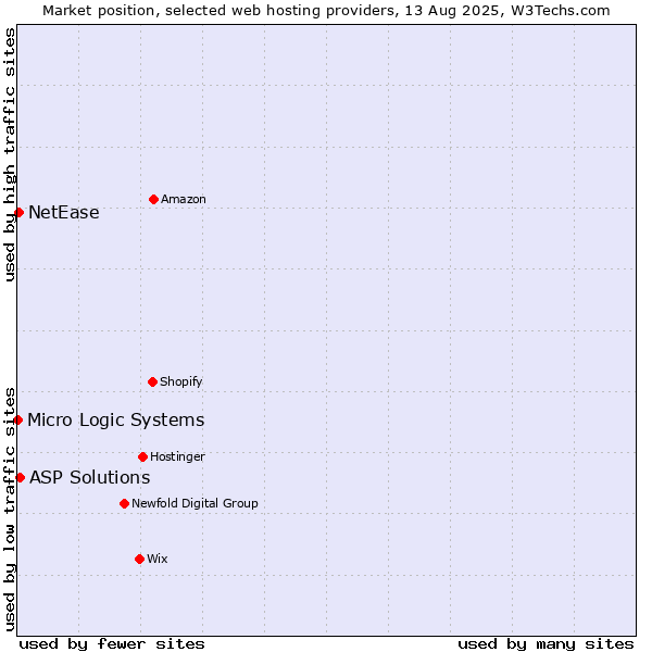 Market position of ASP Solutions vs. NetEase vs. Micro Logic Systems