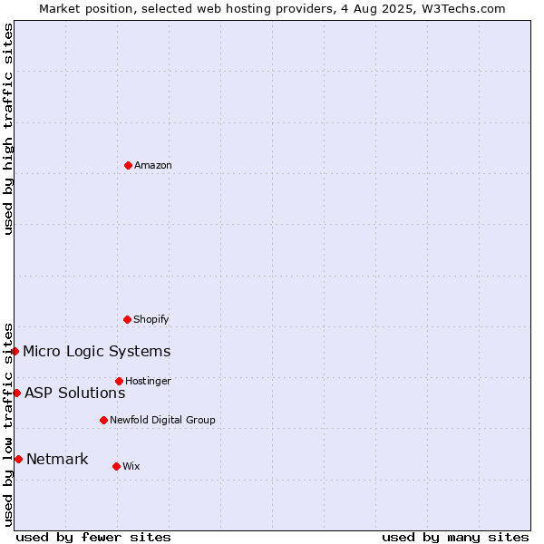 Market position of Netmark vs. ASP Solutions vs. Micro Logic Systems