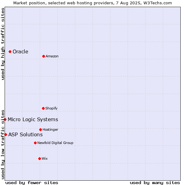 Market position of Oracle vs. ASP Solutions vs. Micro Logic Systems