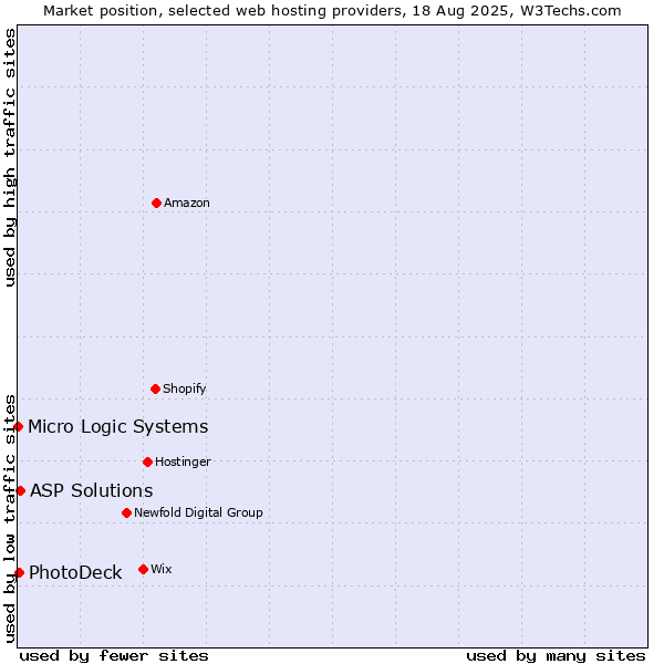 Market position of ASP Solutions vs. PhotoDeck vs. Micro Logic Systems