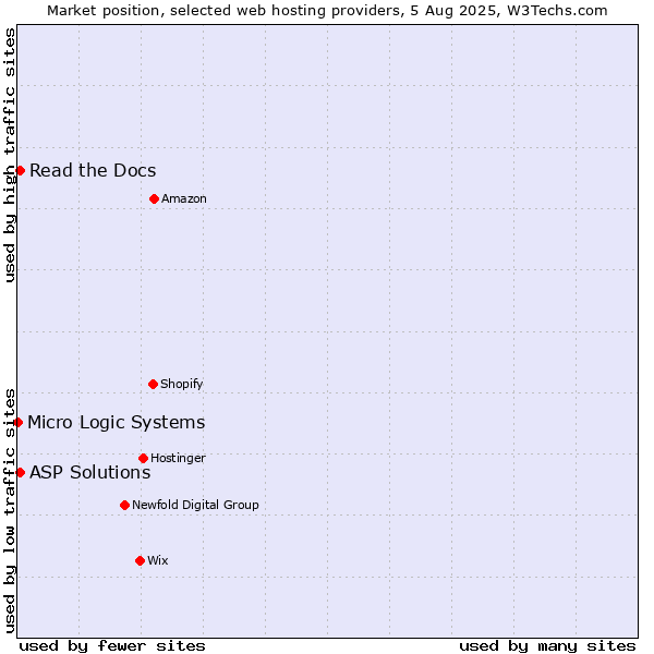 Market position of Read the Docs vs. ASP Solutions vs. Micro Logic Systems