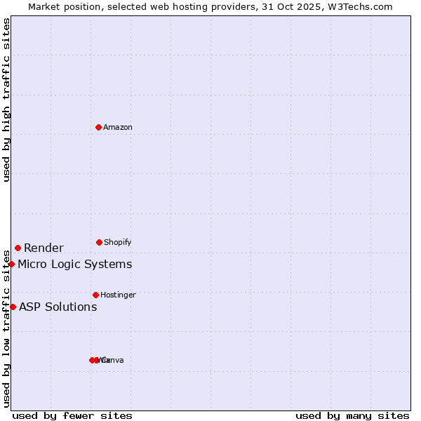 Market position of Render vs. ASP Solutions vs. Micro Logic Systems