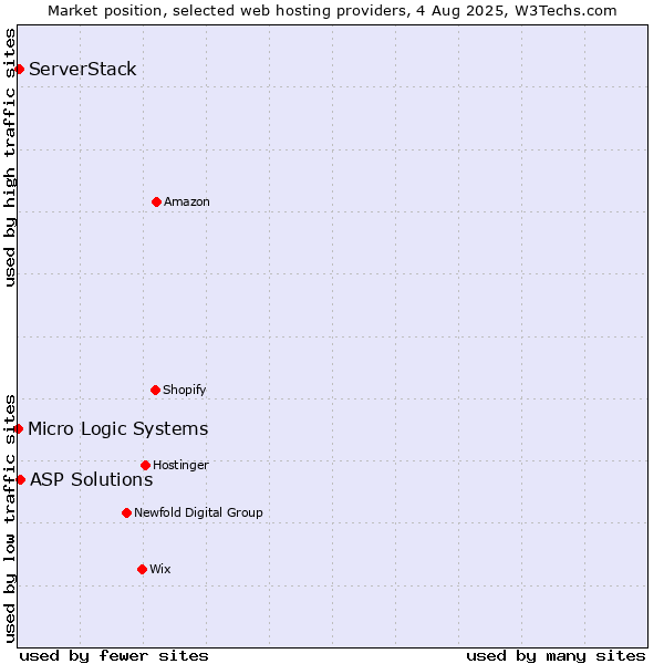 Market position of ASP Solutions vs. ServerStack vs. Micro Logic Systems