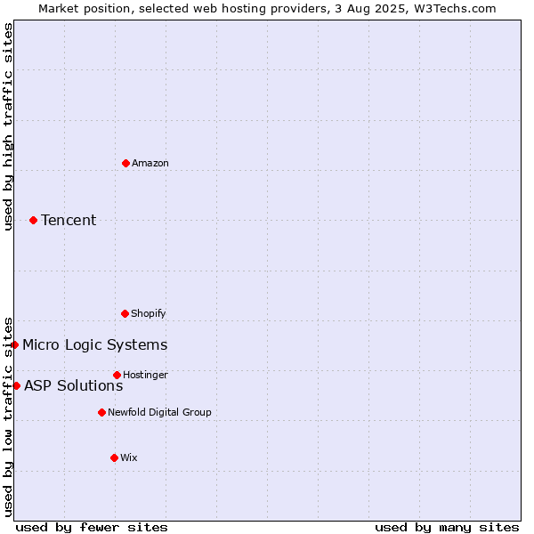 Market position of Tencent vs. ASP Solutions vs. Micro Logic Systems